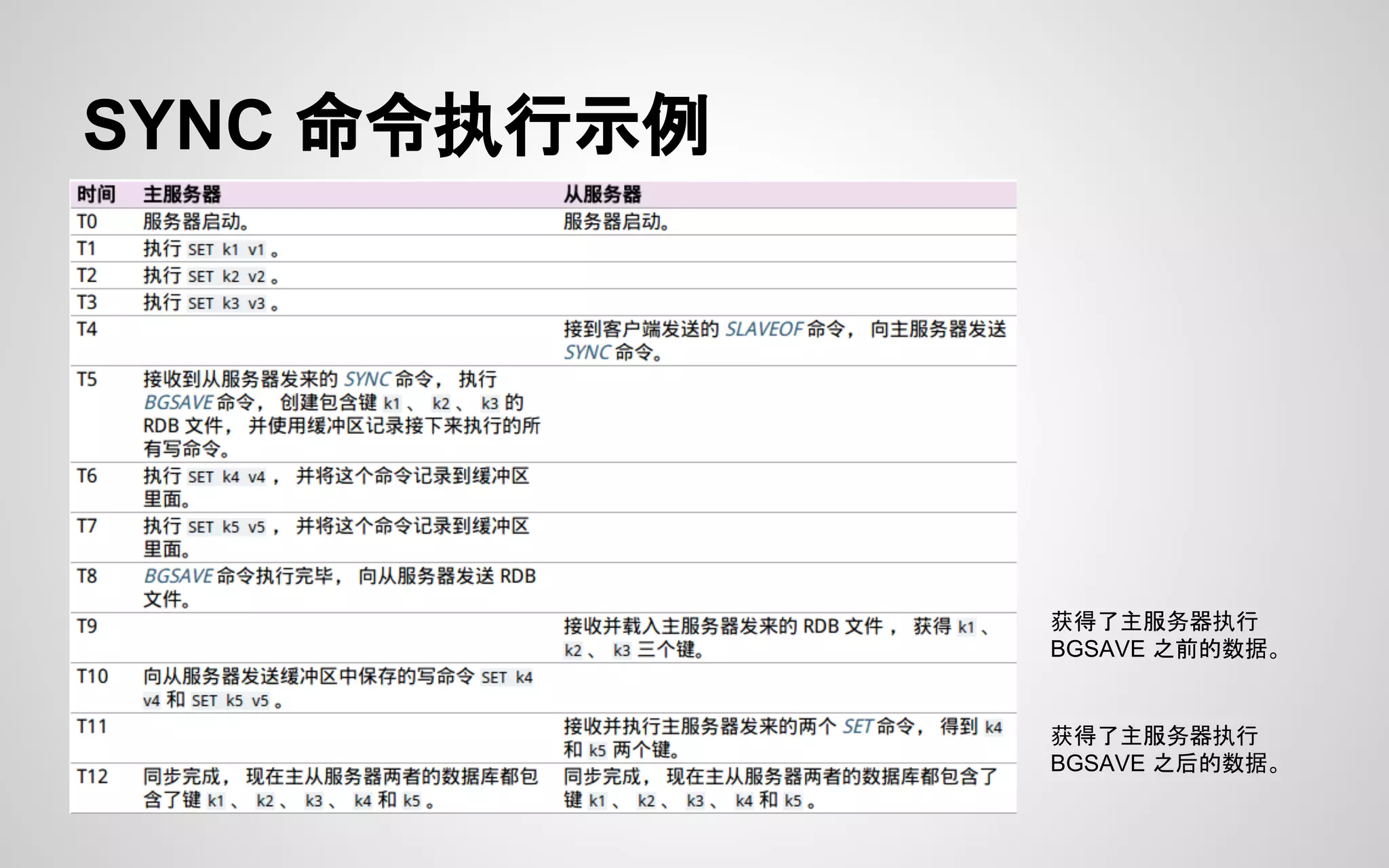 SYNC 命令执行示例
获得了主服务器执行
BGSAVE 之前的数据。
获得了主服务器执行
BGSAVE 之后的数据。
 