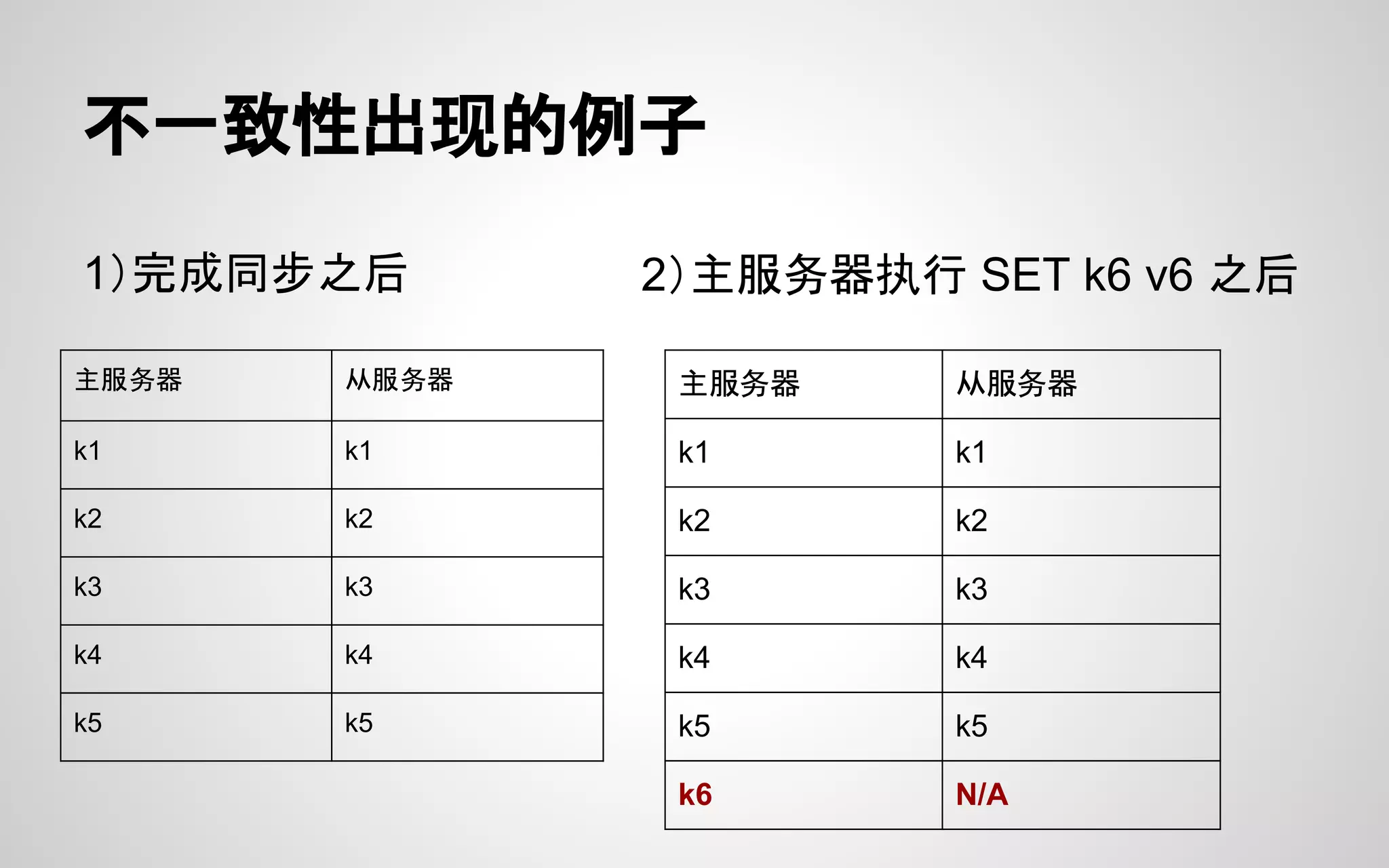 不一致性出现的例子
1）完成同步之后 2）主服务器执行 SET k6 v6 之后
主服务器 从服务器
k1 k1
k2 k2
k3 k3
k4 k4
k5 k5
k6 N/A
主服务器 从服务器
k1 k1
k2 k2
k3 k3
k4 k4
k5 k5
 