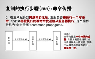 复制的执行步骤（5/5）：命令传播
5. 在主从服务器完成同步之后，主服务器每执行一个写命
令，它都会将被执行的写命令发送给从服务器执行，这个操作
被称为“命令传播”（command propagate）。
注意！
命令传播是一个持续的过
程：只要复制仍在继续，命
令传播就会一直进行，使得
主从服务器的状态可以一
直保持一致。
 