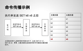 命令传播示例
执行并发送 SET k6 v6 之后 主服务器 从服务器
k1 k1
k2 k2
k3 k3
k4 k4
k5 k5
k6 k6
之后每当有什么新的写命令被 执行了，比如 SET k7 v7、
SET k8 v8 ，等等，主服务器也会继续将命令传播给从服务器
执行。
 