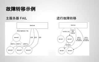 故障转移示例
主服务器 FAIL 进行故障转移
 