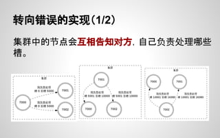 转向错误的实现（1/2）
集群中的节点会互相告知对方，自己负责处理哪些
槽。
 