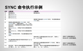 SYNC 命令执行示例
获得了主服务器执行
BGSAVE 之前的数据。
获得了主服务器执行
BGSAVE 之后的数据。
 