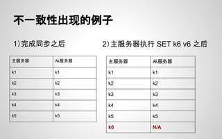 不一致性出现的例子
1）完成同步之后 2）主服务器执行 SET k6 v6 之后
主服务器 从服务器
k1 k1
k2 k2
k3 k3
k4 k4
k5 k5
k6 N/A
主服务器 从服务器
k1 k1
k2 k2
k3 k3
k4 k4
k5 k5
 