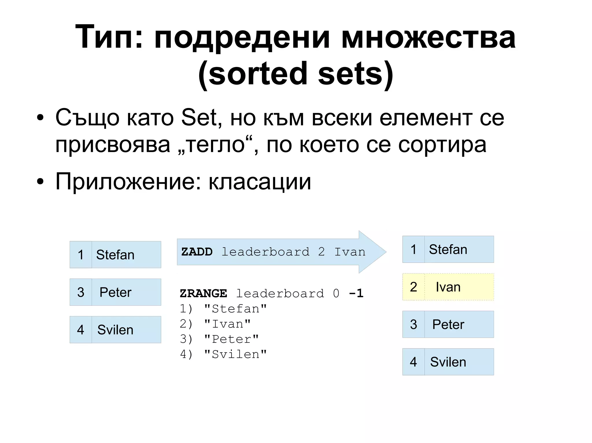 Тип: подредени множества
(sorted sets)
● Също като Set, но към всеки елемент се
присвоява „тегло“, по което се сортира
● Приложение: класации
Stefan1
Peter3
Svilen4
ZADD leaderboard 2 Ivan
ZRANGE leaderboard 0 -1
1) "Stefan"
2) "Ivan"
3) "Peter"
4) "Svilen"
Ivan2
Stefan1
Peter3
Svilen4
 