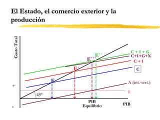 Gasto Total

El Estado, el comercio exterior y la
producción

C+I+G
C+I+G+X
C+I

E´´
E´´´
E´

C

E

+

A (int.+ext.)
I

45º

-

PIB
Equilibrio

PIB

 