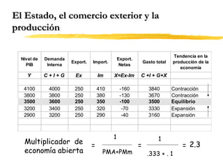 El Estado, el comercio exterior y la
producción
Nivel de
PIB

Demanda
Interna

Import.

Export.
Netas

Export.

Gasto total

Y

C+I+G

Ex

Im

X=Ex-Im

4100
3800
3500
3200
2900

4000
3800
3600
3400
3200

C +I + G+X

250
250
250
250
250

410
380
350
320
290

-160
-130
-100
-70
-40

3840
3670
3500
3330
3160

Tendencia en la
producción de la
economía

Multiplicador de
economía abierta

=

1
PMA+PMm

=

Contracción
Contracción
Equilibrio
Expansión
Expansión

1
.333 + . 1

= 2.3

 