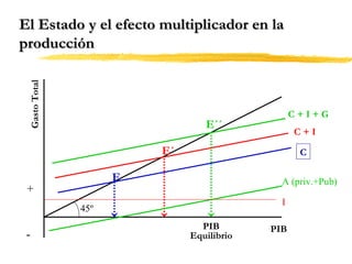 Gasto Total

El Estado y el efecto multiplicador en la
producción

C+I+G

E´´

C+I

E´

C

E

+

A (priv.+Pub)
I

45º

-

PIB
Equilibrio

PIB

 