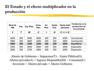 El Estado y el efecto multiplicador en la
producción
Nivel de
PIB

Ing. Disp.

Cons.
Plan.

Inv.
Plan.

Gasto
Pub.

Gasto total
planeado

Imp.

Y

T

ID

C

I

G

4200
3900
3600
3300
3000

C+I+G

300
300
300
300
300

3900
3600
3300
3000
2700

3600
3400
3200
3000
2800

200
200
200
200
200

200
200
200
200
200

4000
3800
3600
3400
3200

Tendencia en la
producción de
la economía

Contracción
Contracción
Equilibrio
Expansión
Expansión

Ahorro de Gobierno = Impuestos(T) – Gasto Público(G)
Ahorro privado(A) = Ingreso Disponible(ID) – Consumo(C)
Inversión = Ahorro privado + Ahorro Gobierno

 