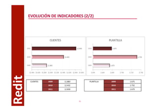 EVOLUCIÓN DE INDICADORES (2/2)
Redit



         CLIENTES   2009   11.883        PLANTILLA   2009   1.675
                    2010   12.432                    2010   1.732
                    2011   12.830                    2011   1.679




                                    11
 