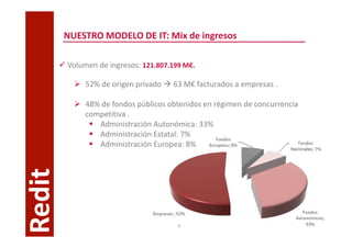 NUESTRO MODELO DE IT: Mix de ingresos

        Volumen de ingresos: 121.807.199 M€.

             52% de origen privado   63 M€ facturados a empresas .

             48% de fondos públicos obtenidos en régimen de concurrencia
             competitiva .
                Administración Autonómica: 33%
                Administración Estatal: 7%
                Administración Europea: 8%
Redit




                                       7
 