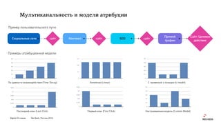 Digital Оттепель Red Keds, Россия, 2016
Социальные сети
Прямой
трафик
SEOКонтекст
Мультиканальность и модели атрибуции
0
0,1
0,2
0,3
0,4
0,5
0
0,1
0,2
0,3
0,4
0,5
0
0,1
0,2
0,3
0
0,175
0,35
0,525
0,7
0,875
0
0,175
0,35
0,525
0,7
0,875
0
0,1
0,2
0,3
0,4
0,5
Сайт: Целевое
действие
Пример пользовательского пути:
Примеры атрибуционной модели:
По давности взаимодействия (Time Decay) Линейная (Linear)
Последний клик (Last Click) Первый клик (First Click) Настраиваемая модель (Custom Model)
C привязкой к позиции (U model)
сайт сайт сайт
 