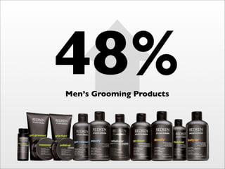 48%
Men’s Grooming Products