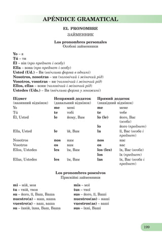 199
APÉNDICE GRAMATICAL
EL PRONOMBRE
ЗАЙМЕННИК
Los pronombres personales
Особові займенники
Yo – я
Tú – ти
Él – він (про предмет і особу)
Ella – вона (про предмет і особу)
Usted (Ud.) – Ви (ввічлива форма в однині)
Nosotros, nosotras – ми (чоловічий i жіночий рід)
Vosotros, vosotras – ви (чоловічий i жіночий рід)
Ellos, ellas – вони (чоловічий i жіночий рід)
Ustedes (Uds.) – Ви (ввічлива форма у множині)
Підмет
(називний відмінок)
Непрямий додаток
(давальний відмінок)
Прямий додаток
(знахідний відмінок)
Yo me мені me мене
Tú te тобі te тебе
Él, Usted le йому, Вам lо (lе) його, Вас
(особа)
lo його (предмет)
Ella, Usted le їй, Вам la її, Вас (особа і
предмет)
Nosotros nos нам nos нас
Vosotros os вам os вас
Ellos, Ustedes les їм, Вам lоs (lеs) їх, Вас (особа)
los їх (предмет)
Ellas, Ustedes les їм, Вам las їх, Вас (особа і
предмет)
Los pronombres posesivos
Присвійні займенники
mi – мій, моя mis – мої
tu – твій, твоя tus – твої
su – його, її, Ваш, Ваша sus – його, її, Ваші
nuestro(a) – наш, наша nuestros(as) – наші
vuestro(a) – ваш, ваша vuestros(as) – ваші
su – їхній, їхня, Ваш, Ваша sus – їхні, Ваші
 