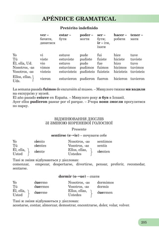 205
APÉNDICE GRAMATICAL
Pretérito indeﬁnido
ver – estar – poder – ser – hacer – tener –
бачити, бути могти бути; робити мати
дивитися ir – іти,
їхати
Yo vi estuve pude fui hice tuve
Tú viste estuviste pudiste fuiste hiciste tuviste
Él, ella, Ud. vio estuvo pudo fue hizo tuvo
Nosotros, -as vimos estuvimos pudimos fuimos hicimos tuvimos
Vosotros, -as visteis estuvisteis pudisteis fuisteis hicisteis tuvisteis
Ellos, ellas,
vieron estuvieron pudieron fueron hicieron tuvieron
Uds.
La semana pasada fuimos de excursión al museo. – Минулого тижня ми ходили
на екскурсію у музей.
El año pasado estuve en España. – Минулого року я був в Іспанії.
Ayer ellos pudieron pasear por el parque. – Учора вони змогли прогулятися
по парку.
ВІДМІНЮВАННЯ ДІЄСЛІВ
ЗІ ЗМІНОЮ КОРЕНЕВОЇ ГОЛОСНОЇ
Presente
sentirse (e→ie) – почувати себе
Yo siento Nosotros, -as sentimos
Tú sientes Vosotros, -as sentís
Él, ella, Ellos, ellas,
Usted
siente
Ustedes
sienten
Такі ж зміни відбуваються у дієсловах:
comenzar, empezar, despertarse, divertirse, pensar, preferir, recomedar,
sentarse.
dormir (o→ue) – спати
Yo duermo Nosotros, -as dormimos
Tú duermes Vosotros, -as dormís
Él, ella, Ellos, ellas,
Usted
duerme
Ustedes
duermen
Такі ж зміни відбуваються у дієсловах:
acostarse, contar, almorzar, demostrar, encontrarse, doler, volar, volver.
 