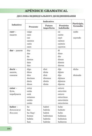 208
APÉNDICE GRAMATICAL
ДІЄСЛОВА ІНДИВІДУАЛЬНОГО ДІЄВІДМІНЮВАННЯ
Inﬁnitivo
Indicativo
Participio,
GerundioPresente
Futuro
imperfecto
Pretérito
indeﬁnido
caer –
падати
caigo
caes
cae
caemos
caéis
caen
caí
caíste
cayó
caímos
caísteis
cayeron
caído
cayendo
dar – давати doy
das
da
damos
dais
dan
di
diste
dio
dimos
disteis
dieron
decir –
казати,
сказати
digo
dices
dice
decimos
decís
dicen
diré
dirás
dirá
diremos
diréis
dirán
dije
dijiste
dijo
dijimos
dijisteis
dijeron
dicho
diciendo
estar –
бути,
перебувати
estoy
estás
está
estamos
estáis
están
estuve
estuviste
estuvo
estuvimos
estuvisteis
estuvieron
haber –
допоміжне
дієслово
he
has
ha (hay)
hemos
habéis
han
habré
habrás
habrá
habremos
habréis
habrán
hube
hubiste
hubo
hubimos
hubisteis
hubieron
 
