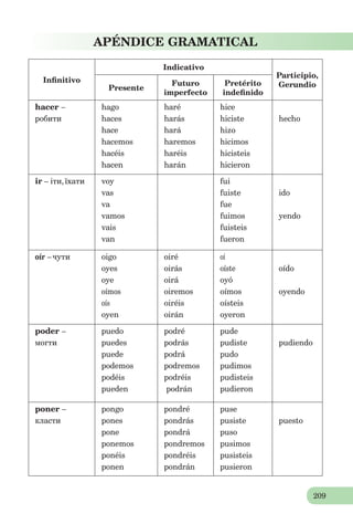 209
APÉNDICE GRAMATICAL
Inﬁnitivo
Indicativo
Participio,
GerundioPresente
Futuro
imperfecto
Pretérito
indeﬁnido
hacer –
робити
hago
haces
hace
hacemos
hacéis
hacen
haré
harás
hará
haremos
haréis
harán
hice
hiciste
hizo
hicimos
hicisteis
hicieron
hecho
ir – іти,їхати voy
vas
va
vamos
vais
van
fui
fuiste
fue
fuimos
fuisteis
fueron
ido
yendo
oír – чути oigo
oyes
oye
oímos
oís
oyen
oiré
oirás
oirá
oiremos
oiréis
oirán
oí
oíste
oyó
oímos
oísteis
oyeron
oído
oyendo
poder –
могти
puedo
puedes
puede
podemos
podéis
pueden
podré
podrás
podrá
podremos
podréis
podrán
pude
pudiste
pudo
pudimos
pudisteis
pudieron
pudiendo
poner –
класти
pongo
pones
pone
ponemos
ponéis
ponen
pondré
pondrás
pondrá
pondremos
pondréis
pondrán
puse
pusiste
puso
pusimos
pusisteis
pusieron
puesto
 