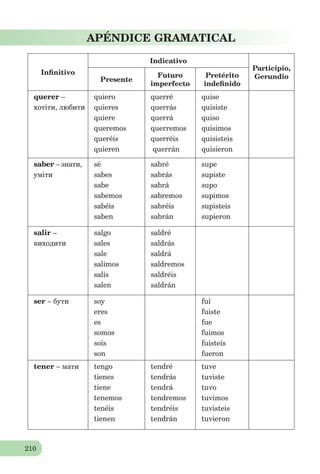 210
APÉNDICE GRAMATICAL
Inﬁnitivo
Indicativo
Participio,
GerundioPresente
Futuro
imperfecto
Pretérito
indeﬁnido
querer –
хотіти, любити
quiero
quieres
quiere
queremos
queréis
quieren
querré
querrás
querrá
querremos
querréis
querrán
quise
quisiste
quiso
quisimos
quisisteis
quisieron
saber – знати,
уміти
sé
sabes
sabe
sabemos
sabéis
saben
sabré
sabrás
sabrá
sabremos
sabréis
sabrán
supe
supiste
supo
supimos
supisteis
supieron
salir –
виходити
salgo
sales
sale
salimos
salís
salen
saldré
saldrás
saldrá
saldremos
saldréis
saldrán
ser – бути soy
eres
es
somos
sois
son
fui
fuiste
fue
fuimos
fuisteis
fueron
tener – мати tengo
tienes
tiene
tenemos
tenéis
tienen
tendré
tendrás
tendrá
tendremos
tendréis
tendrán
tuve
tuviste
tuvo
tuvimos
tuvisteis
tuvieron
 