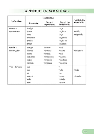 211
APÉNDICE GRAMATICAL
Inﬁnitivo
Indicativo
Participio,
GerundioPresente
Futuro
imperfecto
Pretérito
indeﬁnido
traer –
приносити
traigo
traes
trae
traemos
traéis
traen
traje
trajiste
trajo
trajimos
trajisteis
trajeron
traído
trayendo
venir –
приходити
vengo
vienes
viene
venimos
venís
vienen
vendré
vendrás
vendrá
vendremos
vendréis
vendrán
vine
viniste
vino
vinimos
vinisteis
vinieron
viniendo
ver – бачити veo
ves
ve
vemos
veis
ven
vi
viste
vio
vimos
visteis
vieron
visto
viendo
 