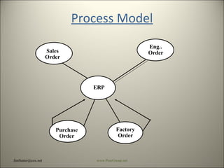 Process Model [email_address] www.PeerGroup.net ERP Eng.. Order Factory Order Sales Order Purchase Order 
