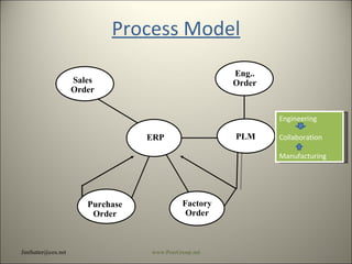 Process Model [email_address] www.PeerGroup.net ERP Eng.. Order PLM Factory Order Sales Order Engineering Collaboration Manufacturing Purchase Order 