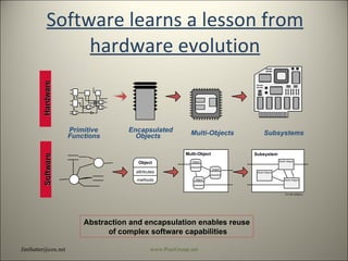 Software learns a lesson from hardware evolution [email_address] www.PeerGroup.net . Abstraction and encapsulation enables reuse of complex software capabilities OTI-94-G0025.a Hardware Software Primitive Functions Encapsulated Objects Subsystems Multi-Objects Object attributes methods Multi-Object O b j e c t Subsystem M u l t i - O b j e c t M u l t i - O b j e c t O b j e c t O b j e c t M u l t i - O b j e c t 