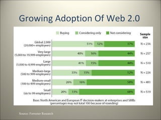 Growing Adoption Of Web 2.0  Source: Forrester Research 