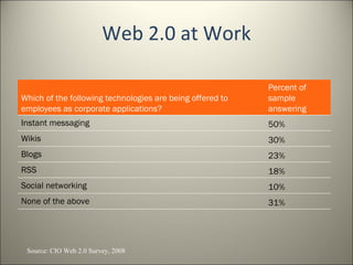 Web 2.0 at Work Source: CIO Web 2.0 Survey, 2008 Which of the following technologies are being offered to employees as corporate applications?  Percent of sample answering  Instant messaging  50% Wikis  30% Blogs  23% RSS  18% Social networking  10% None of the above 31% 
