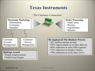[email_address] www.PeerGroup.net Electronic Marketing Information Literature Samples Order Processing Order entry Pricing Agreements Returns Customer Account Management Customer Service Management Baldrige Award  People Empowerment Field Force/Teams Customers Field Service Reps Re-engineered The Business Process $21 million annual savings 95% improvement in on-time delivery 60% reduction in sales office queries 72% reduction in product returns 78% reduction in cycle time (14:1) “ The Customer Connection” Texas Instruments 