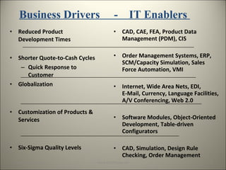Reduced Product Development Times Shorter Quote-to-Cash Cycles Quick Response to Customer Globalization Customization of Products & Services Six-Sigma Quality Levels CAD, CAE, FEA, Product Data Management (PDM), CIS Order Management Systems, ERP, SCM/Capacity Simulation, Sales Force Automation, VMI Internet, Wide Area Nets, EDI,  E-Mail, Currency, Language Facilities, A/V Conferencing, Web 2.0 Software Modules, Object-Oriented Development, Table-driven Configurators CAD, Simulation, Design Rule Checking, Order Management [email_address] www.PeerGroup.net Business Drivers  -  IT Enablers  