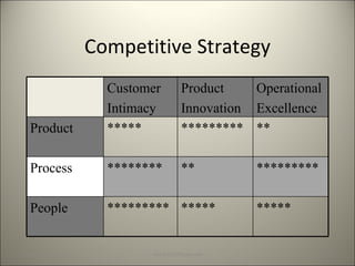 Competitive Strategy [email_address] www.PeerGroup.net Customer Intimacy Product  Innovation Operational Excellence Product ***** ********* ** Process ******** ** ********* People ********* ***** ***** 