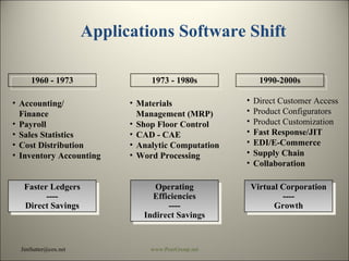 [email_address] www.PeerGroup.net Materials Management (MRP) Shop Floor Control CAD - CAE Analytic Computation Word Processing Direct Customer Access Product Configurators Product Customization Fast Response/JIT EDI/E-Commerce Supply Chain Collaboration 1960 - 1973 1973 - 1980s 1990-2000s Faster Ledgers ---- Direct Savings Operating Efficiencies ---- Indirect Savings Virtual Corporation ---- Growth Accounting/ Finance Payroll Sales Statistics Cost Distribution Inventory Accounting Applications Software Shift 