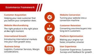 Ecommerce Framework
Customer Acquisition
Helping your next customer find
you before your competitor does
Website Merchandising
The right product in the right place
at the right moment
Website Conversion
Turning your website into a
conversion machine
Customer Retention
Converting one-time buyers into
long-term customers
International Growth
Introducing international markets
into your next growth story
Platform Optimization
Making your engine run
faster, smoother, smarter
Business Setup
Logistics, Customer Services, Margin
considerations
User Experience
Customer Experience, Customer
Surveys and feedback for growth
 