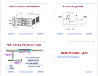 Switch modular administrado                                                   Estructura general


                                                                                                    Procesador
                                                                        Puertas de                  de control          Puertas de
                                                                         entrada                                          salida

                                                                                         CE                        CS
                                                                          Enlaces                  Switch Fabric         Enlaces
                                                                            de                                              de
                                                                          entrada                                         salida
                                                                                         CE                        CS



                                                                                     CE: Controlador de entrada
                                                                                     CS: Controlador de salida




      Página 41                                           26/04/2012   Página 42                                                26/04/2012




  Port Trunking: más allá de 1Gbps

                                 A Trunk
                          6 GbE links = 6 Gbps                                     Redes Virtuales - VLAN
3 GbE links
  = 3Gbps
                                     Enlaces paralelos activos
                                         Hasta 6 links / trunk
                                         Hasta 4 trunks / unit
                                         FE or GbE groups
                  3 FE links =
                    300Mbps          Built-in auto-resiliency
                                         Automatic traffic recovery
        10M                              for failed link in group
        100M
        1000M

      Página 43                                           26/04/2012
 