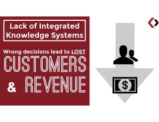 Lack of Integrated
Knowledge Systems
CUSTOMERS
Revenue
Wrong decisions lead to LOST
&
 