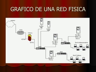 GRAFICO DE UNA RED FISICA 