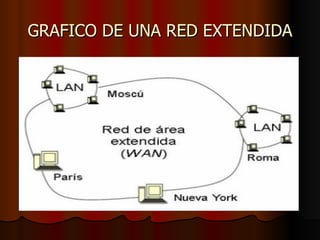 GRAFICO DE UNA RED EXTENDIDA 