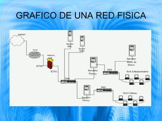 GRAFICO DE UNA RED FISICA
 