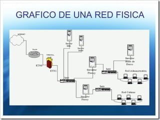 GRAFICO DE UNA RED FISICA 