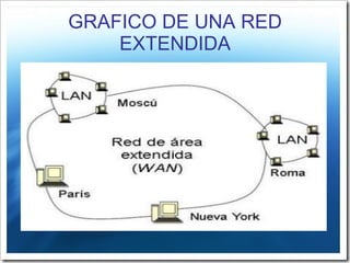 GRAFICO DE UNA RED EXTENDIDA 