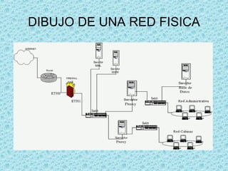 DIBUJO DE UNA RED FISICA
 