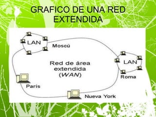GRAFICO DE UNA RED EXTENDIDA 