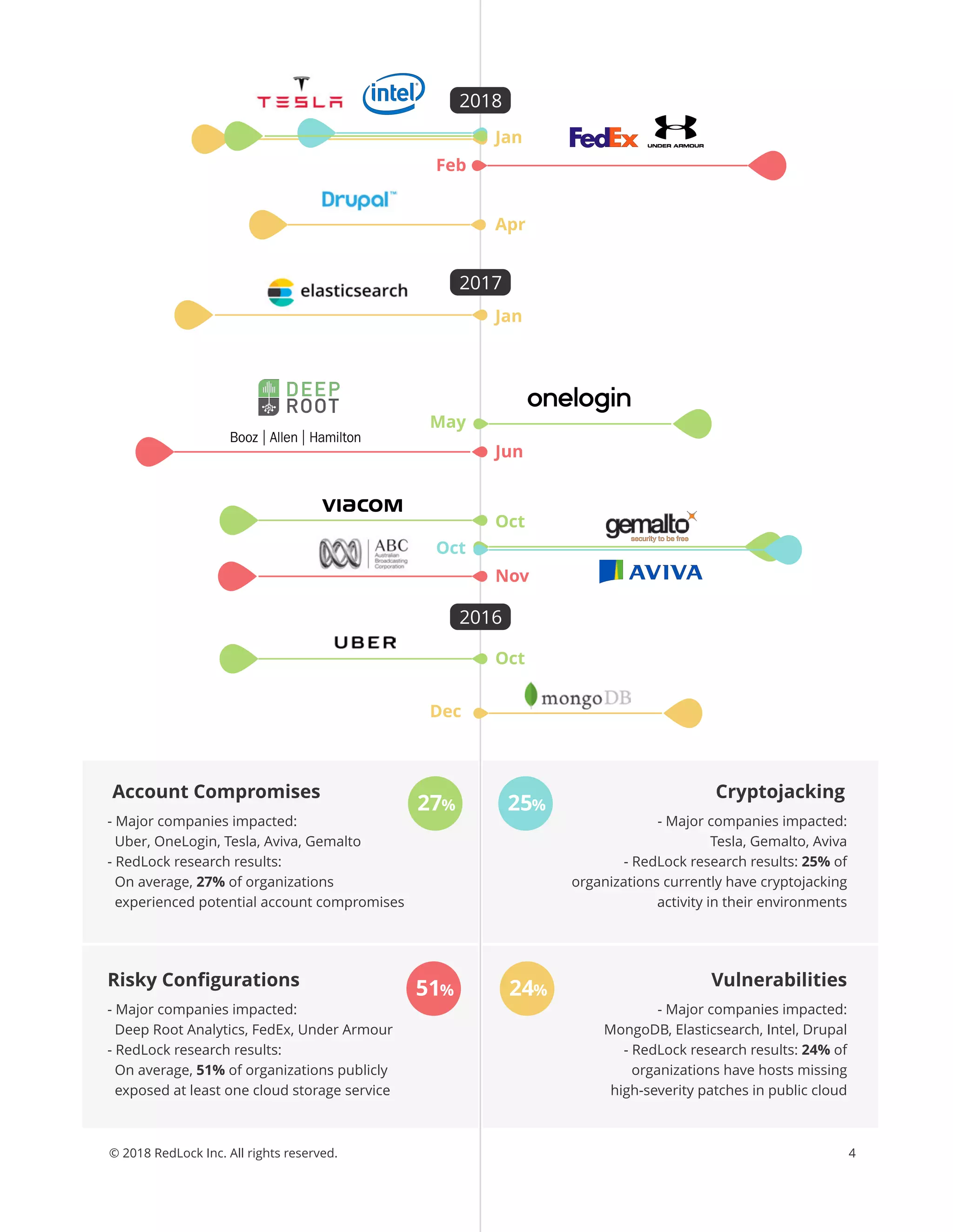 2016
Oct
Dec
2017
Jan
May
Oct
Oct
Nov
Jun
2018
Feb
Apr
Jan
51%
25%
24%
- Major companies impacted:
Uber, OneLogin, Tesla, Aviva, Gemalto
- RedLock research results:
On average, 27% of organizations
experienced potential account compromises
- Major companies impacted:
Deep Root Analytics, FedEx, Under Armour
- RedLock research results:
On average, 51% of organizations publicly
exposed at least one cloud storage service
- Major companies impacted:
Tesla, Gemalto, Aviva
- RedLock research results: 25% of
organizations currently have cryptojacking
activity in their environments
- Major companies impacted:
MongoDB, Elasticsearch, Intel, Drupal
- RedLock research results: 24% of
organizations have hosts missing
high-severity patches in public cloud
Account Compromises
Risky Conﬁgurations
Cryptojacking
Vulnerabilities
27%
4© 2018 RedLock Inc. All rights reserved.
 