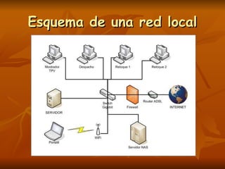 Esquema de una red local 