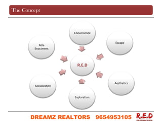 The Concept
R.E.D
Convenience
Escape
Aesthetics
Exploration
Socialization
Role
Enactment
DREAMZ REALTORS 9654953105
9654953105
 