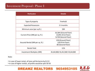 Investment Proposal : Phase I
Particulars Details
Type of property Freehold
Expected Possession 2-3 months
Minimum area (per sq.ft.) 500
Current Price (INR per sq. ft.)
16,364 (Ground Floor)
13,091 (First Floor)
8,728 (Second Floor)
Assured Rental (INR per sq. ft.)
150 (Ground Floor)
120 (First Floor)
80 (Second Floor)
Rental Yield 11%
Investment Multiples (INR) 81,82,000/ 65,45,500/ 43,64,000
Note:
• In case of lower rental, all loses will be borne by R.E.D
• In case of higher rentals, all profits would be split 50-50
DREAMZ REALTORS 9654953105
9654953105
 