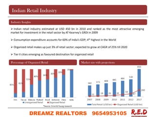 Indian Retail Industry
 Indian retail industry estimated at USD 450 bn in 2010 and ranked as the most attractive emerging
market for investment in the retail sector by AT Kearney’s GRDI in 2009
 Consumption expenditure accounts for 60% of India’s GDP; 4th highest in the World
 Organized retail makes up just 3% of retail sector; expected to grow at CAGR of 25% till 2020
 Tier II cities emerging as favoured destination for organized retail
Industry Insights
Market size with projectionsPercentage of Organized Retail
*Source: Ernst & Young research
DREAMZ REALTORS 9654953105
9654953105
 