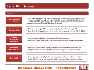 Indian Retail Industry
Drivers
Fast growing
Economy
Demographics
Evolving
Consumer
Behaviour
Expanding
Middle Class
Easy Credit
• Even with the recent dip, India remains one of the fastest growing economies
• Fast pace of GDP growth is the driving India consumerism; Indian consumers
today are more confident and willing to splurge
• With a median age of 24, changing attitudes from “save to spend”
• Over 65% of the population will be in the working age group (15-60) till 2050
• Shift of expense basket from basics to lifestyle products
• Increasing spend on apparel, electronics, personal care and entertainment
• Increasing urbanisation with high disposable income families on the rise
• Disposable incomes expected to rise at an average of 8.5% p.a. till 2015
• Growing acceptance of plastic money across small and medium retailers
• Disbursal of personal loans surging with easy monthly installment options
DREAMZ REALTORS 9654953105
9654953105
 