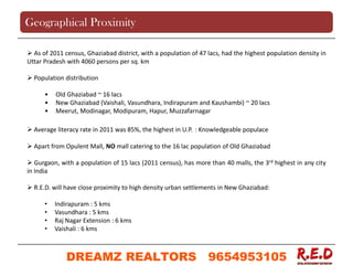  As of 2011 census, Ghaziabad district, with a population of 47 lacs, had the highest population density in
Uttar Pradesh with 4060 persons per sq. km
 Population distribution
• Old Ghaziabad ~ 16 lacs
• New Ghaziabad (Vaishali, Vasundhara, Indirapuram and Kaushambi) ~ 20 lacs
• Meerut, Modinagar, Modipuram, Hapur, Muzzafarnagar
 Average literacy rate in 2011 was 85%, the highest in U.P. : Knowledgeable populace
 Apart from Opulent Mall, NO mall catering to the 16 lac population of Old Ghaziabad
 Gurgaon, with a population of 15 lacs (2011 census), has more than 40 malls, the 3rd highest in any city
in India
 R.E.D. will have close proximity to high density urban settlements in New Ghaziabad:
• Indirapuram : 5 kms
• Vasundhara : 5 kms
• Raj Nagar Extension : 6 kms
• Vaishali : 6 kms
Geographical Proximity
DREAMZ REALTORS 9654953105
9654953105
 