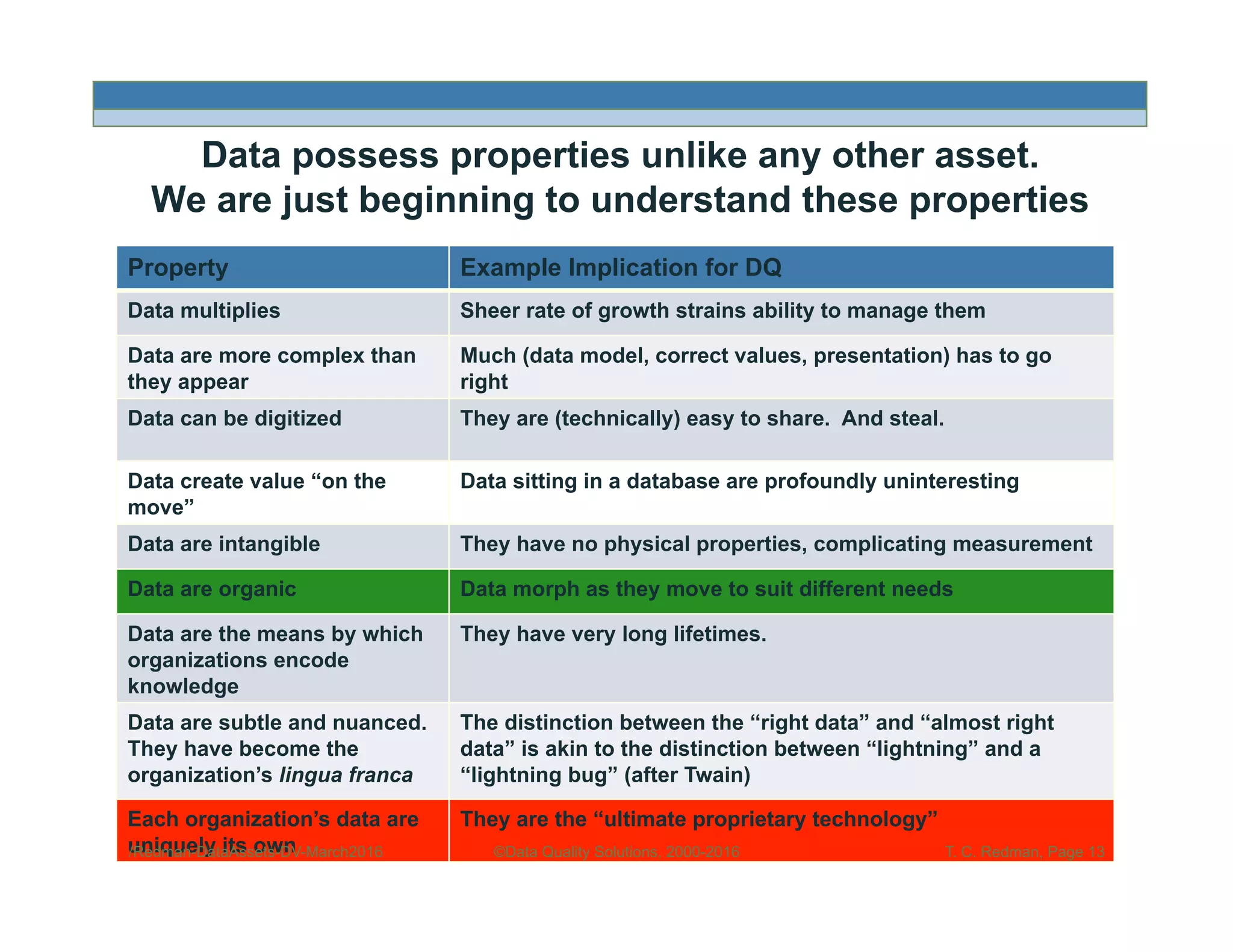 Data possess properties unlike any other asset.
We are just beginning to understand these properties
Property Example Implication for DQ
Data multiplies Sheer rate of growth strains ability to manage them
Data are more complex than
they appear
Much (data model, correct values, presentation) has to go
right
Data can be digitized They are (technically) easy to share. And steal.
Data create value “on the
move”
Data sitting in a database are profoundly uninteresting
Data are intangible They have no physical properties, complicating measurement
Data are organic Data morph as they move to suit different needs
Data are the means by which
organizations encode
knowledge
They have very long lifetimes.
Data are subtle and nuanced.
They have become the
organization’s lingua franca
The distinction between the “right data” and “almost right
data” is akin to the distinction between “lightning” and a
“lightning bug” (after Twain)
Each organization’s data are
uniquely its own
They are the “ultimate proprietary technology”
/Redman-DataAssets-DV-March2016 ©Data Quality Solutions, 2000-2016 T. C. Redman, Page 13
 